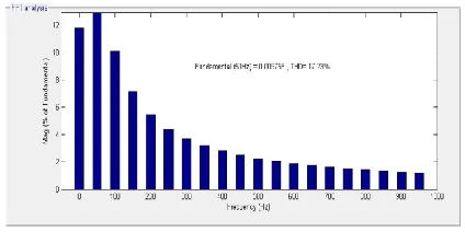 Figure 14 Harmonics in phase A 