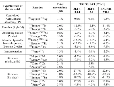 Table 2. Calculation over measurement comparisons of macroscopic capture cross section ratios