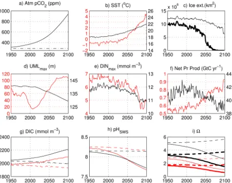 Fig. 1. Time evolution of modelled characteristics for the globalocean (black line and font) and the Arctic Ocean (treated as north