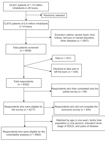 Figure 1 study structure: sample selection. Abbreviation: gOLD, global Initiative for Chronic Obstructive Lung Disease.