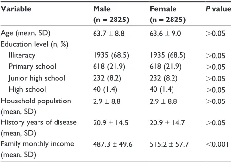 Table 1 general characteristics of study patients with chronic obstructive pulmonary disease