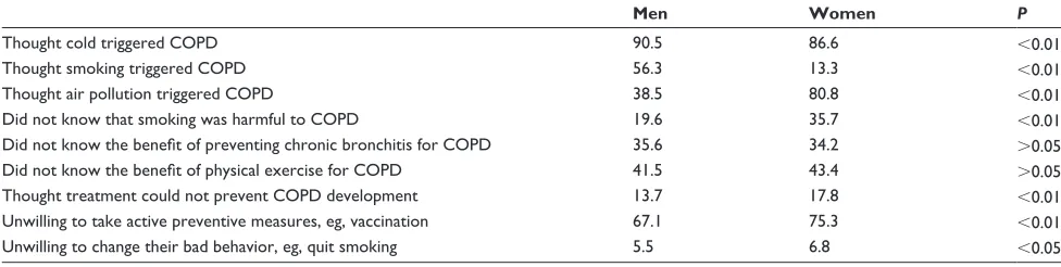 Table 2 Differences in behavioral vulnerability between male and female patients with chronic obstructive pulmonary disease