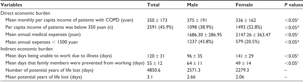 Table 4 Data concerning disease management methods