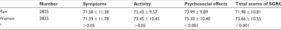 Figure 2 Pie graph illustrating the contributions of different categories of medical costs related to chronic obstructive pulmonary disease.