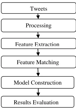 Fig. 1. Framework of Classification  In the evaluation of our proposed model, we use the various 