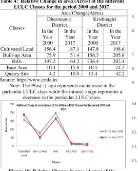 Table 4:  Relative Change in area (Acres) of the different LULC Classes for the period 2000 and 2017