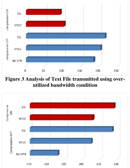 Figure 4 Analysis of Video File transmitted in over-utilized  bandwidth condition 