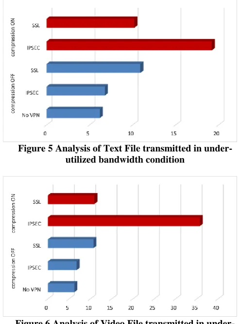 Figure 5 Analysis of Text File transmitted in under-utilized bandwidth condition 