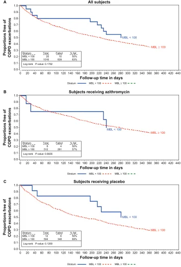 Figure 1 Proportions free of exacerbations MBL concentrations , 100 vs 100 or larger in all subjects (A) subjects receiving azithromycin (B) and in subjects receiving the placebo (C).Abbreviations: COPD, chronic obstructive pulmonary disease; MBL, mannose binding lectin.