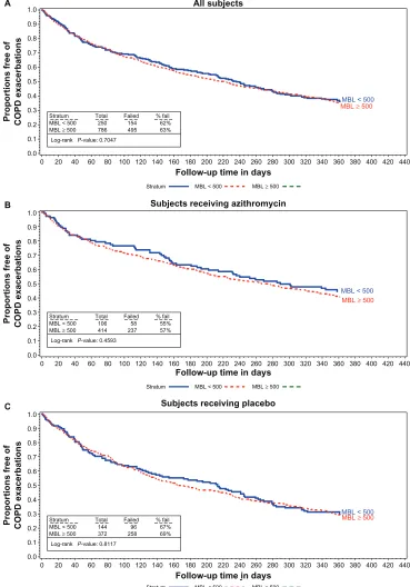 Figure 2 Proportions free of exacerbations MBL concentrations , 500 vs 500 or larger in all subjects (A) subjects receiving azithromycin (B) and in subjects receiving the placebo (C).Abbreviations: COPD, chronic obstructive pulmonary disease; MBL, mannose binding lectin.