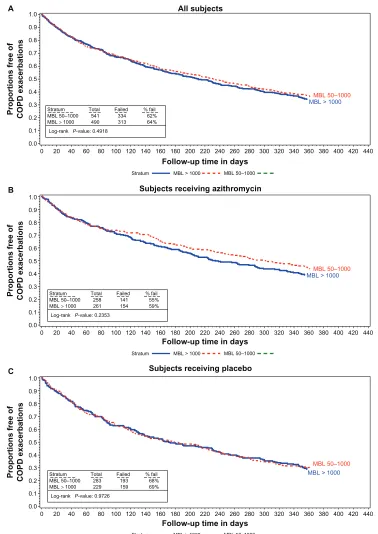 Figure 3 Proportions free of exacerbations MBL concentrations between 50 and 1000 vs 1000 or larger in all subjects (A) subjects receiving azithromycin (B) and in subjects receiving the placebo (C).Abbreviations: COPD, chronic obstructive pulmonary disease; MBL, mannose binding lectin.