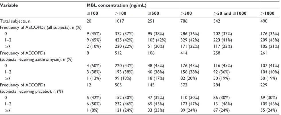 Table 2 Association of mannose-binding lectin concentration with acute COPD exacerbations