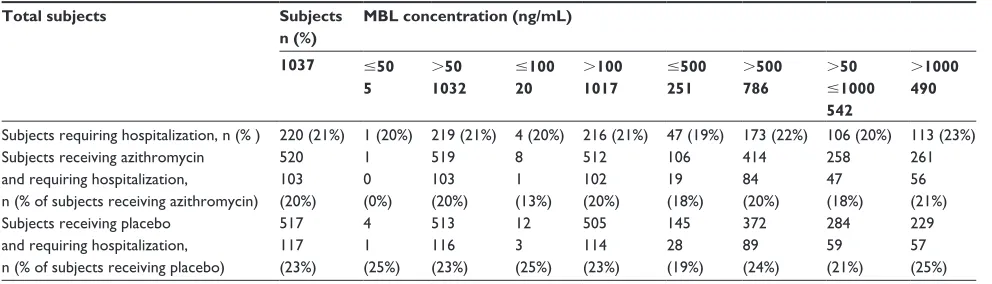 Table 4 Relationship between mannose-binding lectin concentrations and hospitalization for acute exacerbations of chronic obstructive pulmonary disease