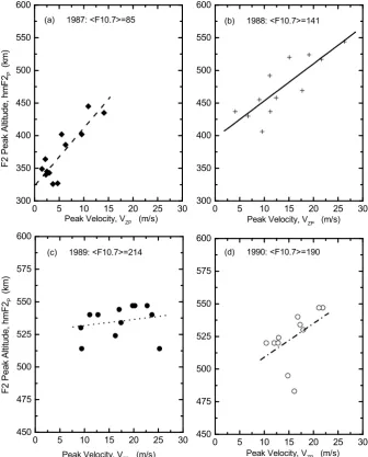 Fig. 2. Dependence of ionospheric peak F2 maximum height (Figure  2.   hmF2P ) on the evening pre-reversal enhancement in vertical ion drift