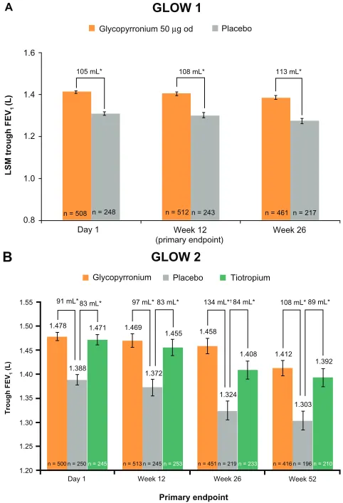 Figure 3 Glycopyrronium steady-state improvement in trough FEV1 achieved on day 1 and sustained until (A) week 26 (GLOw1) and (B) week 52 (GLOW2)