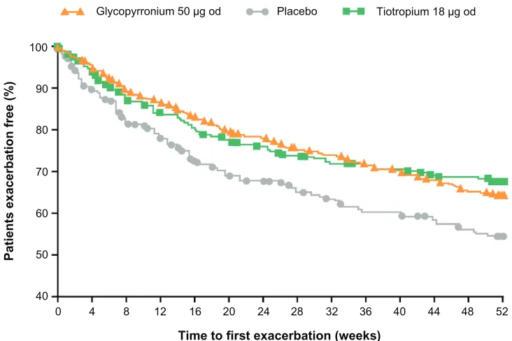 Figure 7 Glycopyrronium and tiotropium prolong time to first moderate to severe COPD exacerbation compared with placebo over 52 weeks in GLOW2
