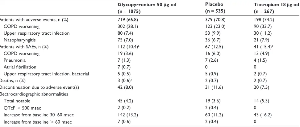 Table 3 Most frequent adverse events ($5% in any treatment group); SAEs occurring in $5 patients in any treatment group, deaths, discontinuations due to adverse events and electrocardiographic abnormalities; pooled data from GLOw1 and GLOw2