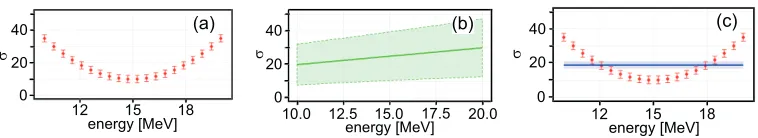 Figure 1. Evaluation based on schematic experimental data (red) and a model (blue), linear in the energy(a) generated experimental data set; (b) prior based on a linear model with given uncertainty; (c) Result of the E.standard Bayesian evaluation.