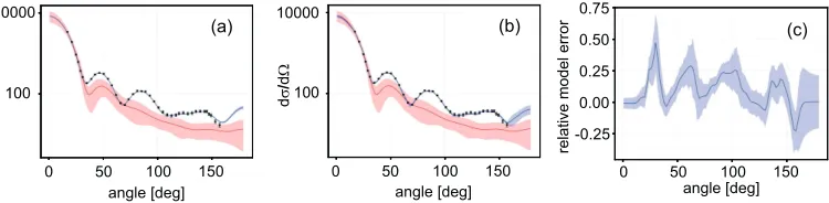 Figure 2. Evaluated (blue) and a-priori (red) angle-diband atﬀerential cross section data with the associated uncertainty E = 8.03 MeV