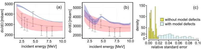 Figure 3. Evaluated (blue) and a-priori (red) angle-integrated cross section data with the associated uncertaintyband