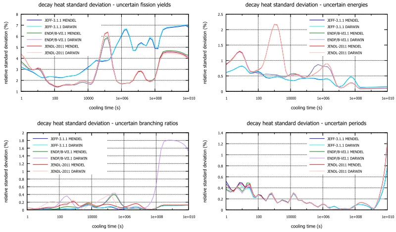 Figure 2. Uncertainty quantiﬁcation of decay heat due to each parameter parameters.