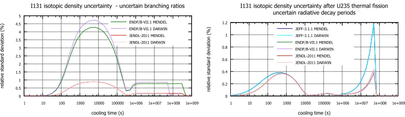 Figure 3. Uncertainty quantiﬁcation of Iodine-131 concentration due to all parameters (left) and independentﬁssion yields (left).
