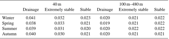 Table 3. Brunt-V¨ais¨al¨a frequency (s−1) medians during the night under different stability conditions.