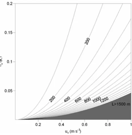 Fig. 1.Figure 1.-  BV behaviour for usual ranges of temperature and potentialBV behaviour for usual ranges of temperature and potential temperature temperature gradient.