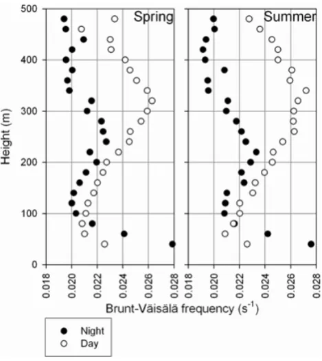 Fig. 3.Figure 3.- BV profiles during day and night in the two most representative seasons of the year