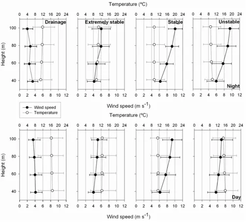 Fig. 6.Figure 6.- Wind speed and temperature median profiles for the four stability classes  Wind speed and temperature median proﬁles for the four stability classes proposed during the day and night