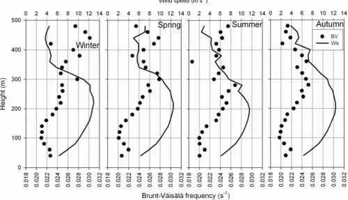 Figure 9.- Medians of Fig. 9. Medians of BV and wind speed for stable situations during the night