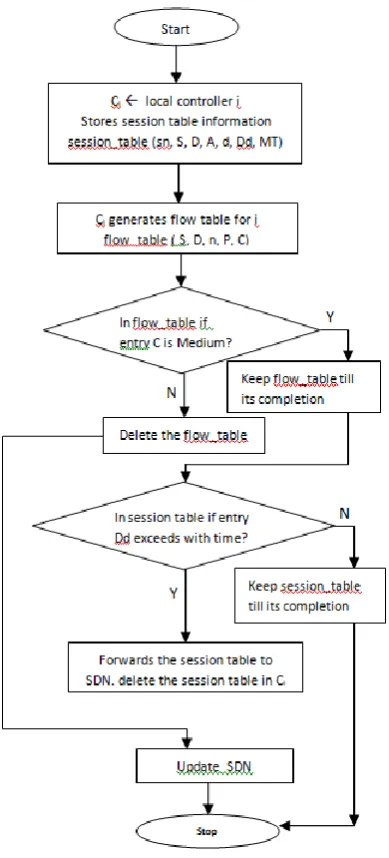 Fig. 4. Flowchart – MOLO Algorithm  destination node the value of C in the flow path is terminal, 
