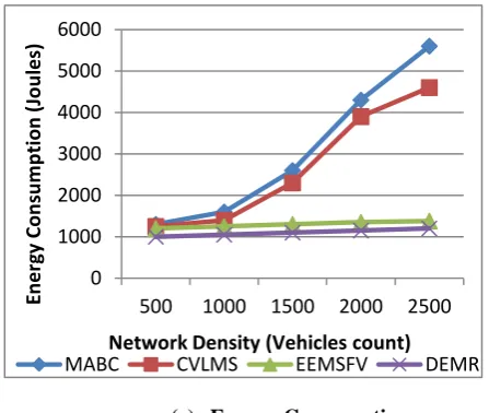 Fig. 5.(a-e): Performance metrics – Node Density    Figure 6(a) shows that DEMR is better than others in 