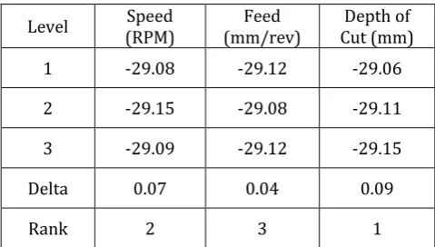 Table -4: SN ratio for Cutting temperature  