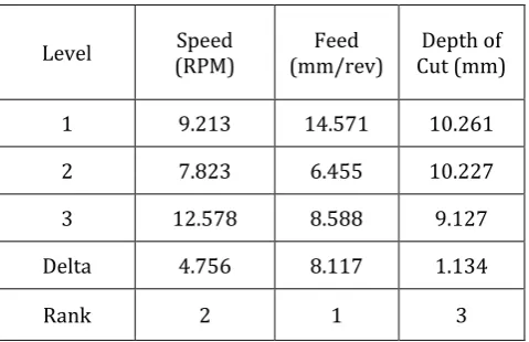 Table -7: Response Table for Surface roughness 
