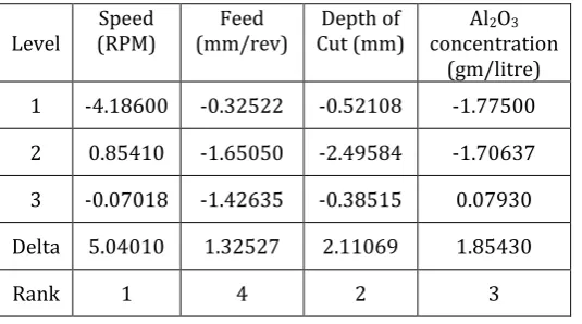 Table -13: Response Table for Surface roughness 