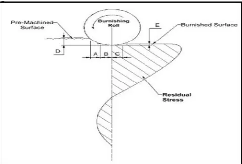 Fig -1: Schematic diagram of roller burnishing process  