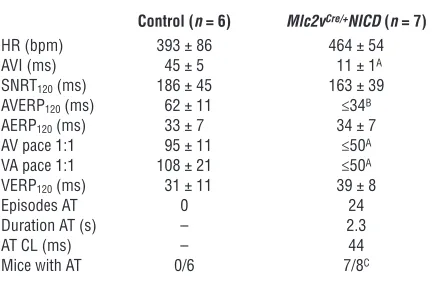 Figure 5Notch activation leads to ventricular preexcitation. Representative 6-lead EKG tracings and intracardiac electrograms from the high right atrium and His bundle electrogram are shown from a control and Mlc2vCre/+NICD mouse