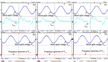 Figure 12. The experimental performances of the isolated micro-grid system with the application of the active power con-troller: (a) Frequency, firing angle and WTS response during isolated micro-grid operation; (b) Voltage and dump load cur-rent during is