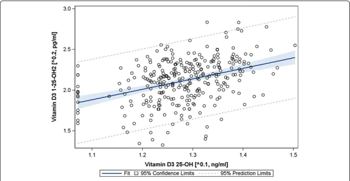 Figure 1 Correlation between 25-OH and 1,25-OH2 blood levels (raw data).