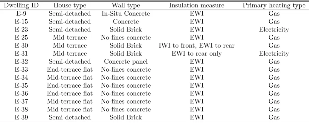 Table 1: Summary of dwelling retroﬁts