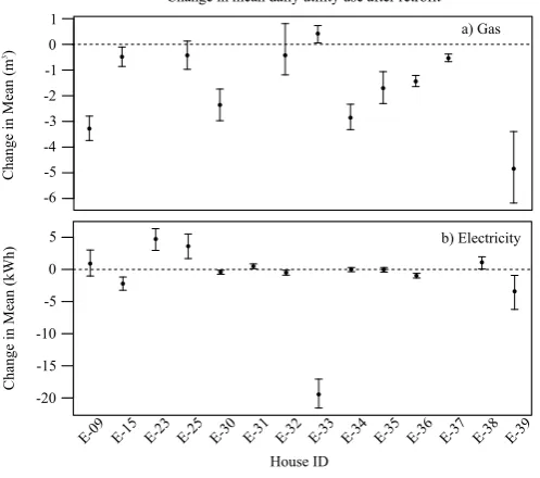 Figure 3: Change in the daily CO2 emission associated with eachproperties energy use as a result of retroﬁt.The data are colorcoded, where red points denote houses which showed a general in-crease in internal temperature after retroﬁt, where blue points denotehouses which showed a general decrease in internal temperature afterretroﬁt.