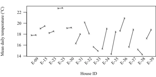 Figure 4: Change in the daily average temperature as a result ofretroﬁt. The ﬁrst point for each house denotes the mean daily tem-perature before retroﬁt, and the second point the mean daily tem-perature after retroﬁt.A positive gradient in the connecting 