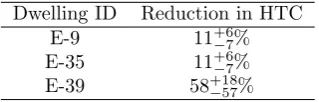 Table 2: Reduction in HTC for houses with signiﬁcant model outputs