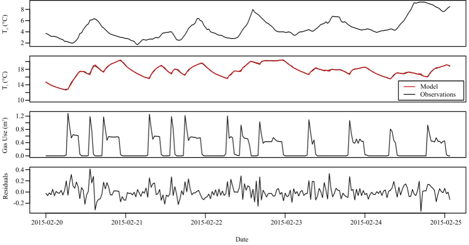Figure 6: Example of the time series data and model ﬁt for house E-39. The top panel displays the external temperature, and below this theinternal temperature (black for observed temperatures and red for modelled temperatures)