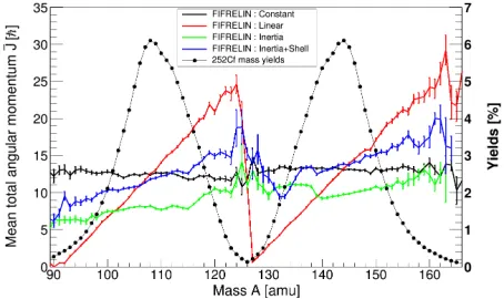 Figure 1. Mean Total angular momentum as a function of the pre-neutron ﬁssion fragment mass for the fourtested models (left Y-axis) with the 252Cf mass yields (right Y-axis).