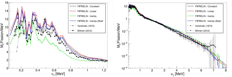 Figure 2. Prompt ﬁssion gamma spectra at low energy (left side) and up to 8 MeV (right side) compared withexperimental data [11] [12].