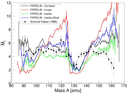 Figure 3. Comparison of the average gamma multiplicity as a function of the pre-neutron mass between Schmidt-Fabian data [15] and FIFRELIN calculations with diﬀerent spin cut-oﬀ models.