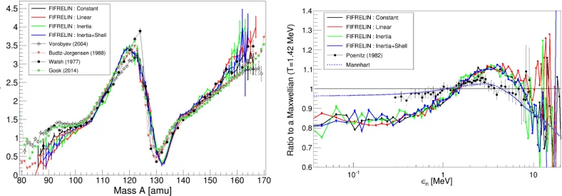 Figure 4. Comparison of neutron multiplicity as a function of mass (left side) and prompt ﬁssion neutron spec-tra ratio to a Maxwellian at T=1.42 MeV (right side) between experimental data and FIFRELIN calculationsperformed with diﬀerent spin cut-oﬀ models.