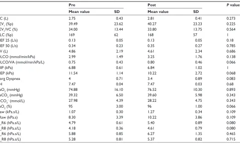 Table 1 Lung function parameters, arterial blood gases, and FOT indices at baseline and after intrapulmonary percussive ventilation treatment